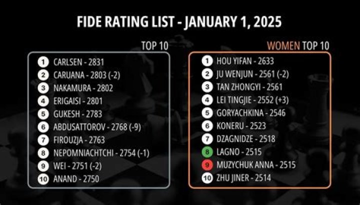Emory Tate FIDE Ranking