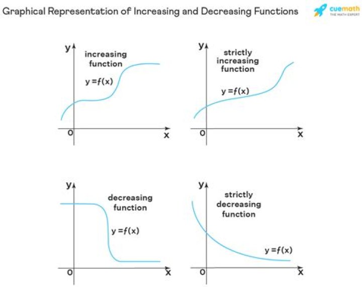 How do you know if a graph is increasing or decreasing?