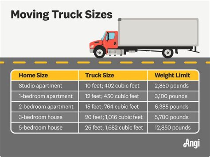 How long does it take for moving trucks to load?