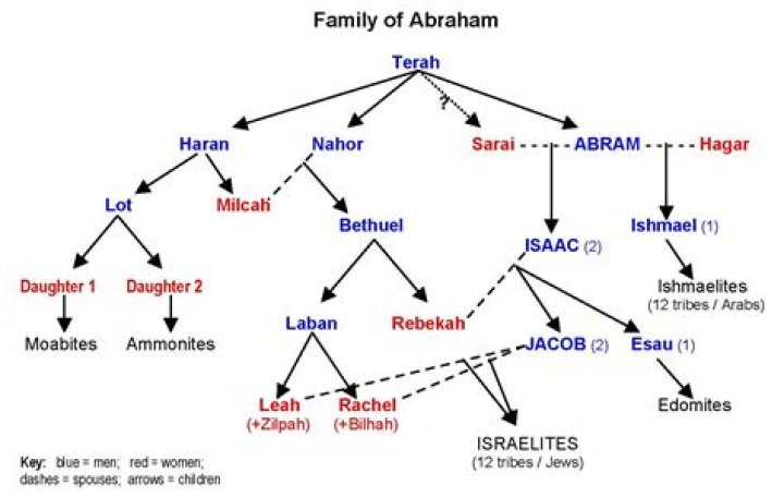 How many sons did Abraham have?