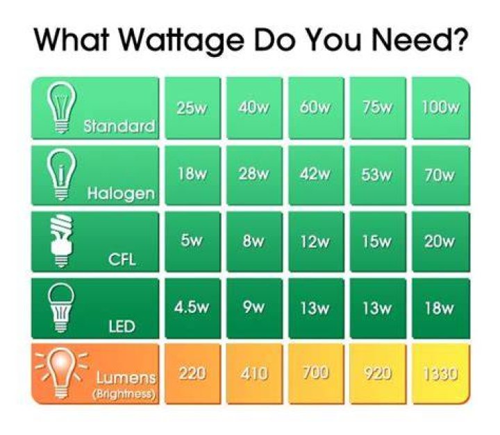 How many watts does a light bulb use per hour?