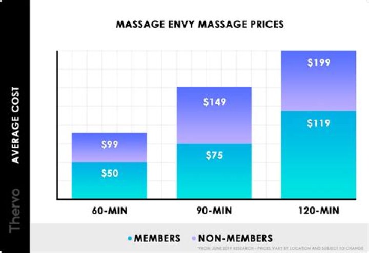 How much is Massage Envy a month?