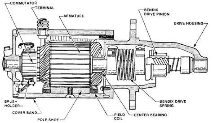 What is the Bendix on a starter?