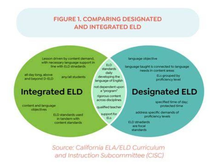 What is the difference between ELD and ESL?