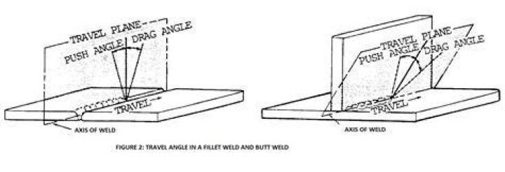 What is travel angle in welding?