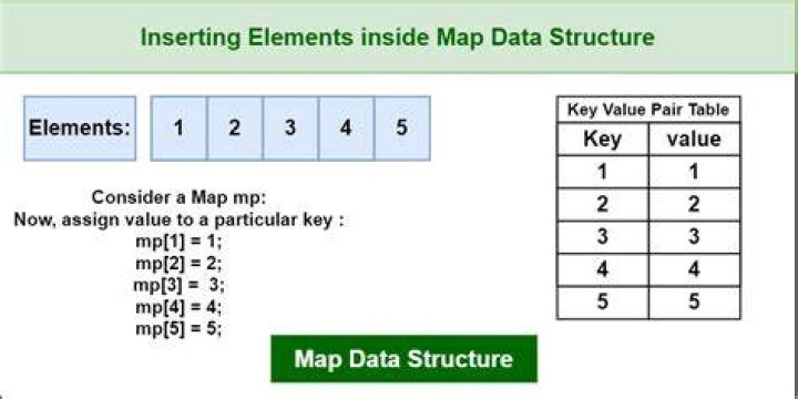 Which data structure is used to maintain the insertion order on a map?